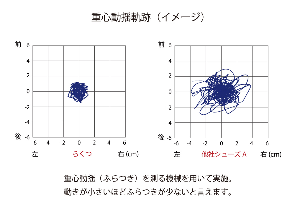 重心動揺